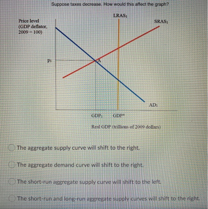 solved-government-spending-decreases-how-would-this-affect-chegg