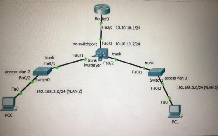 Solved Routero Fa0/0 10.10.10.1/24 no switchport Fa0/3 | Chegg.com