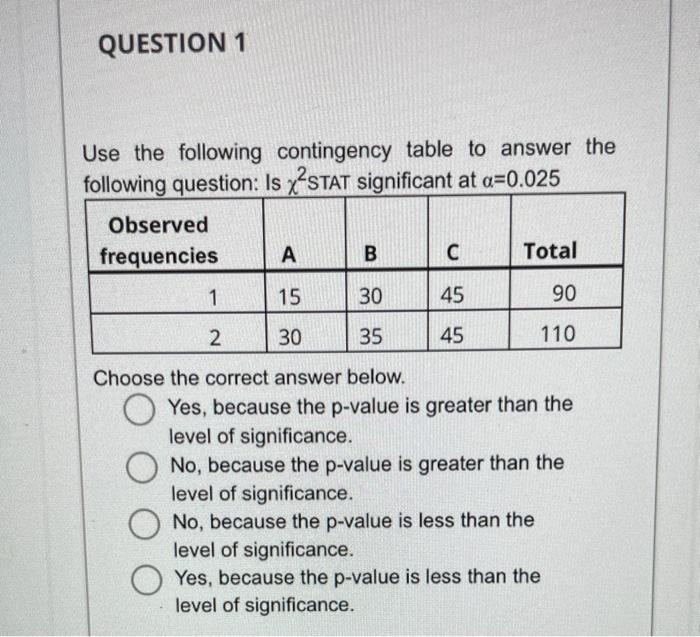 Solved QUESTION 1 Use the following contingency table to | Chegg.com