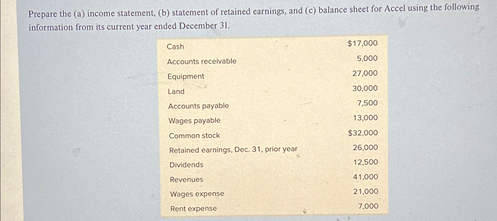 Prepare the (a) ﻿income statement, (b) ﻿statement of | Chegg.com
