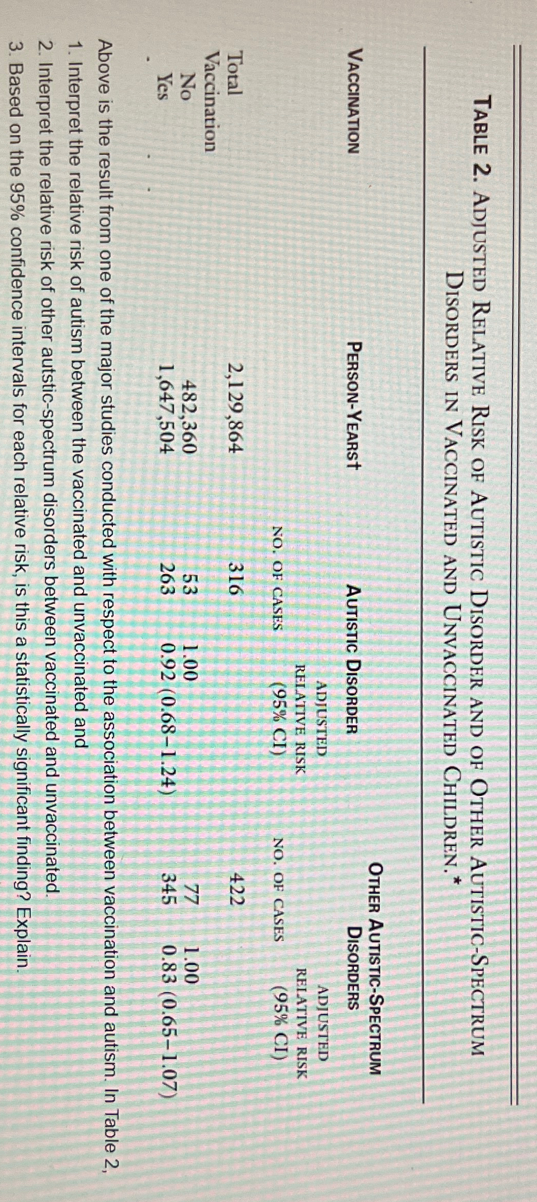 Solved Table 2. ﻿Adjusted Relative Risk of Autistic Disorder | Chegg.com