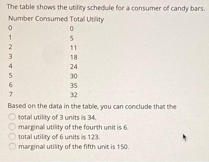 Solved The table shows the utility schedule for a consumer