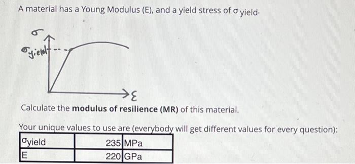 Solved A material has a Young Modulus (E), and a yield | Chegg.com