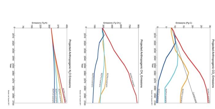 Solved The three figures show the projected CO2, CH4 and N2O | Chegg.com