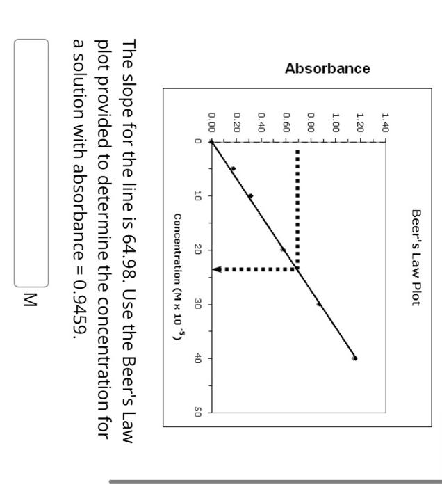Solved The slope for the line is 64.98. Use the Beer's Law