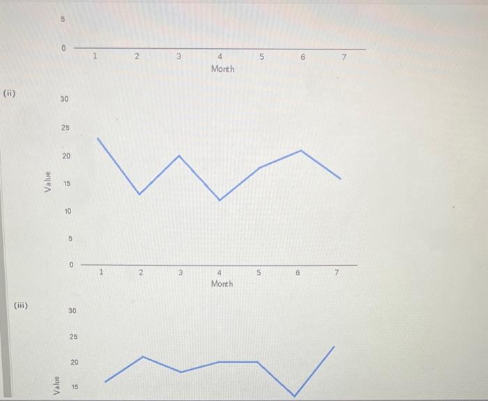 Solved Consider the following time series data:5 | Chegg.com