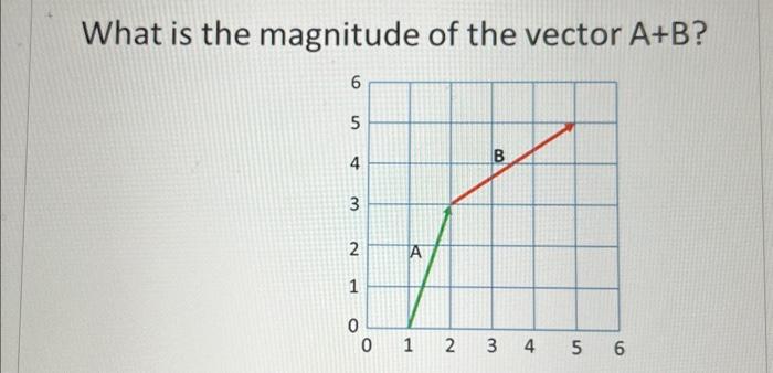 Solved What is the magnitude of the vector A+B ? | Chegg.com