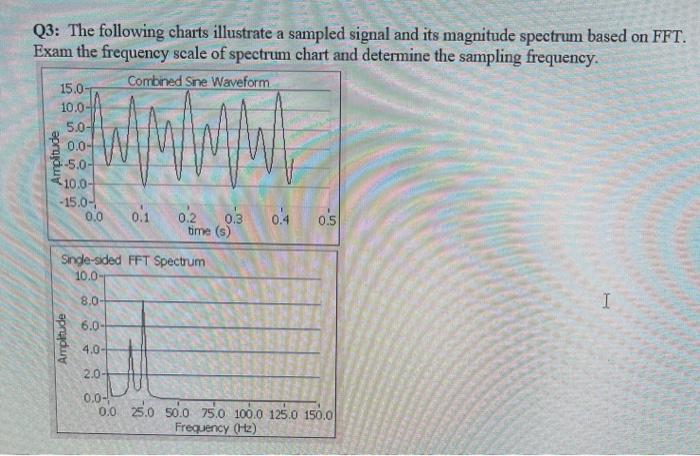 Solved Q3: The following charts illustrate a sampled signal | Chegg.com