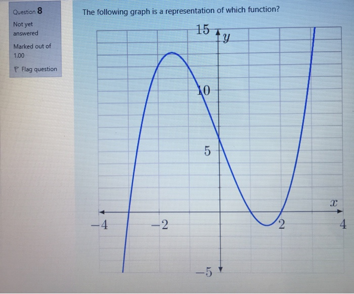 Solved The Following Graph Is A Representation Of Which | Chegg.com