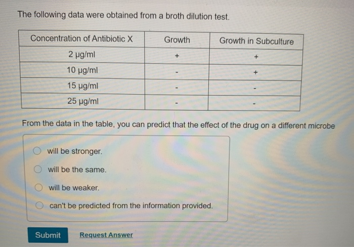 Solved The Following Data Were Obtained From A Broth Chegg