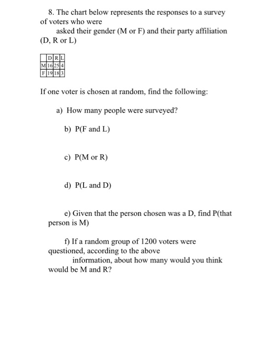 Solved 8 The Chart Below Represents The Responses To A S Chegg Com