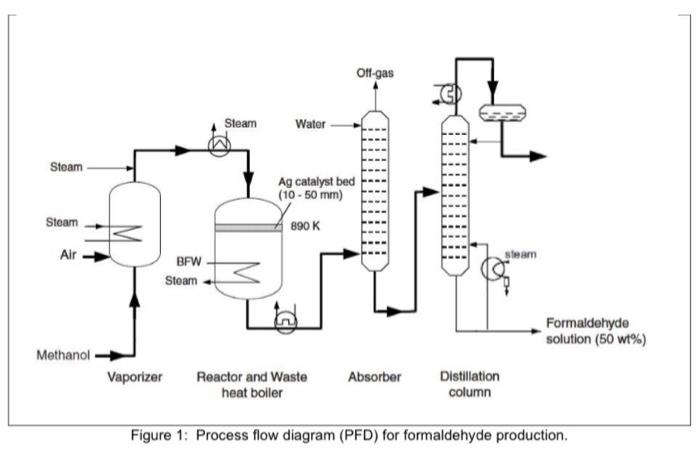 Solved A typical process flow diagram (PFD) for the | Chegg.com