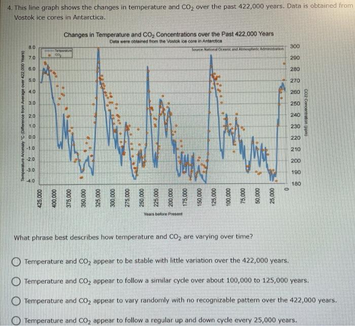 Solved 4. This line graph shows the changes in temperature | Chegg.com