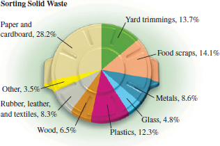 Waste Pie Chart