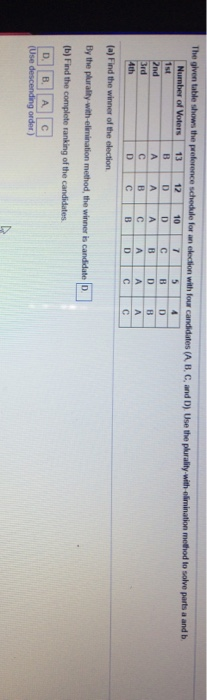 Solved The given table shows the preference schedule for an | Chegg.com