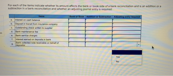Solved For each of the items indicate whether its amount | Chegg.com
