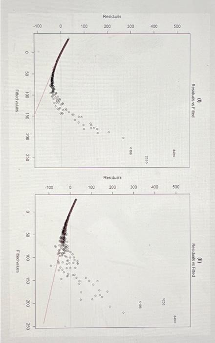 Solved Based on the set of residuals vs fitted plots, answer | Chegg.com