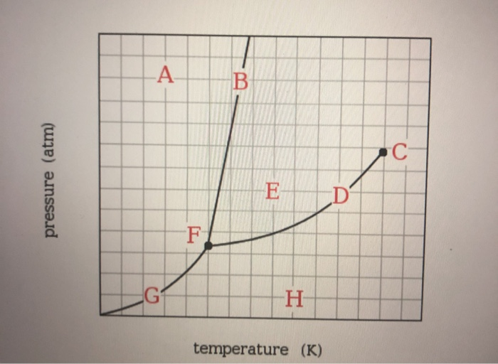 Solved A- D' H- temperature (K) pressure (atm) Which line | Chegg.com