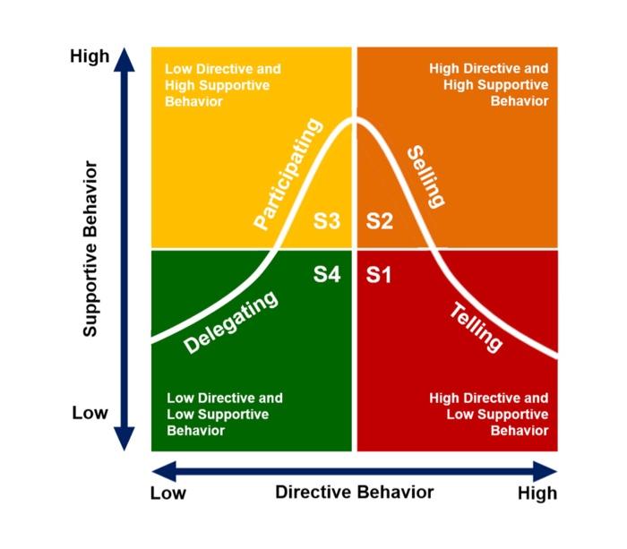 Solved 1. What was your dominant leadership style based on | Chegg.com