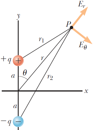 Solved An electric dipole is locatedalong the y axis as | Chegg.com