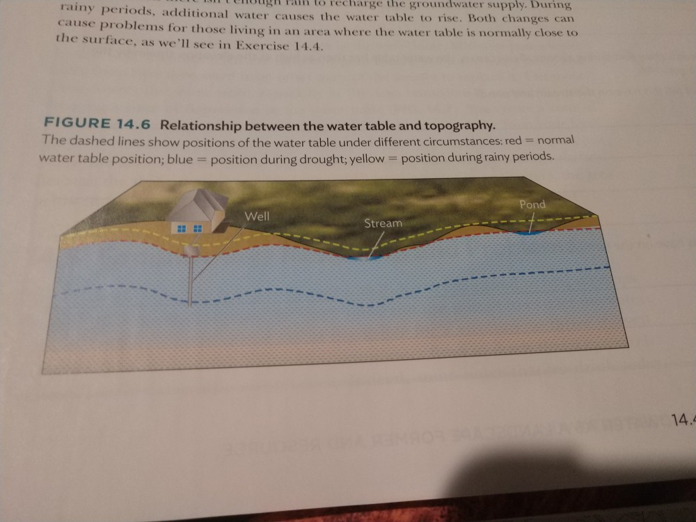 Solved FIGURE 14.5 The water table separates the saturated
