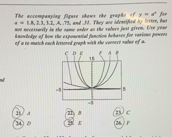 Solved The accompanying figure shows the graphs of y = at | Chegg.com