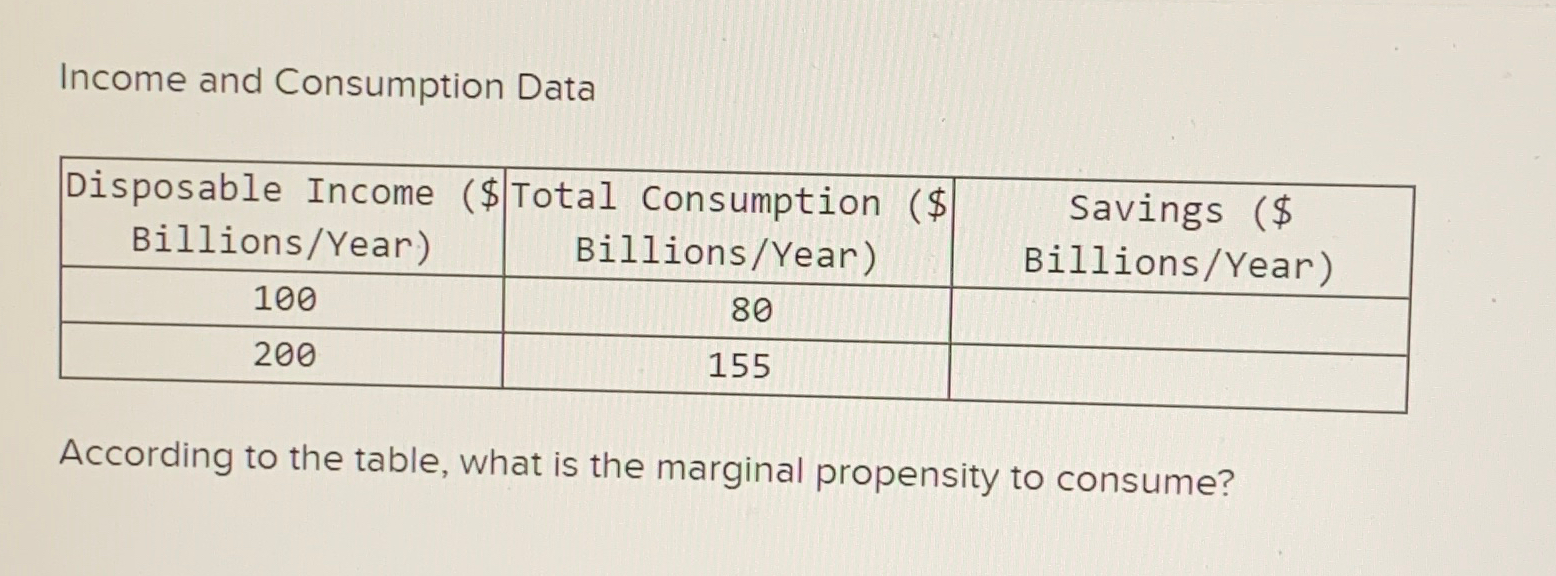 Solved Income and Consumption Data\table[[\table[[Disposable | Chegg.com