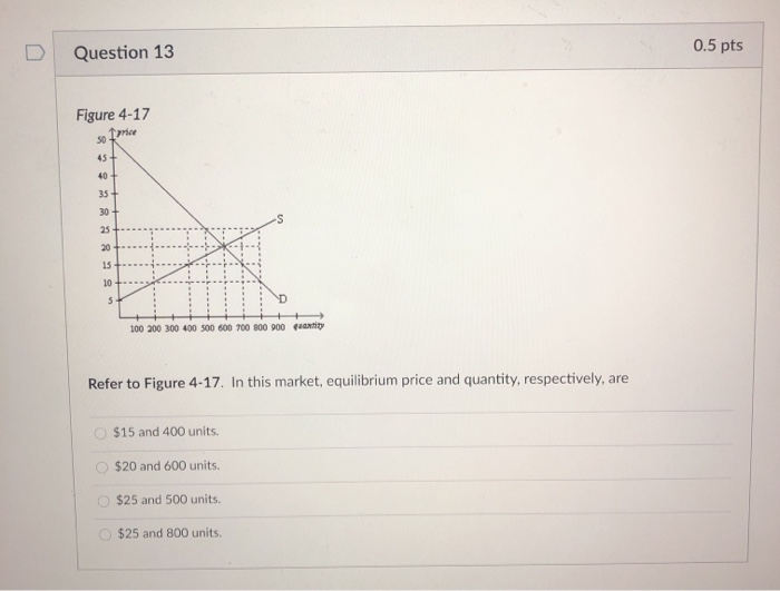 Solved Question 11 0.5 pts Figure 415 price 50 45 S 40+ 35