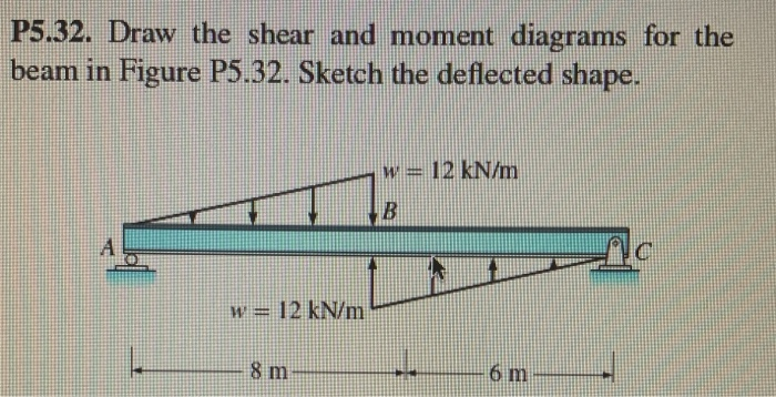 Solved P5.32. Draw the shear and moment diagrams for the | Chegg.com