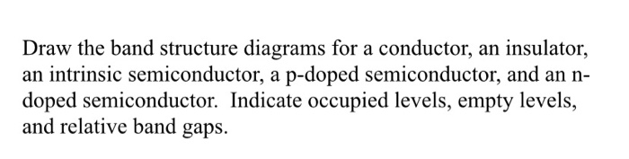 Solved Draw the band structure diagrams for a conductor, an | Chegg.com