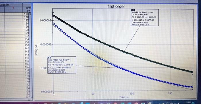 Solved CRYSTAL VIOLET KINETICS INTRODUCTION In this | Chegg.com