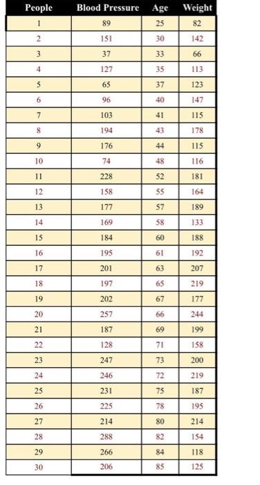 Solved Blood Pressure Age People 1 Weight 82 89 25 2 151 30