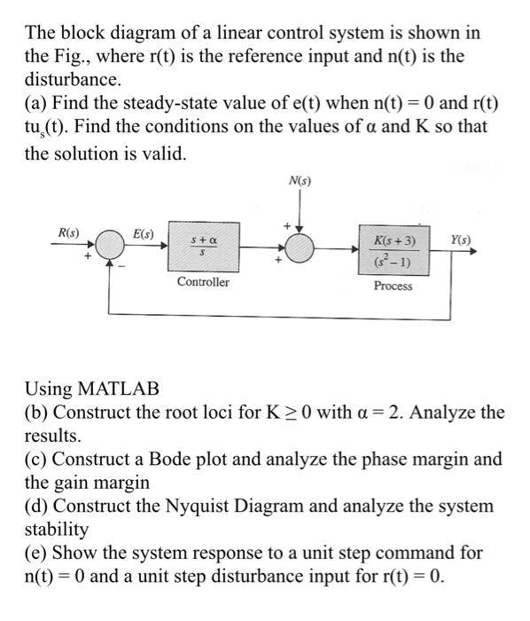 Solved The block diagram of a linear control system is shown