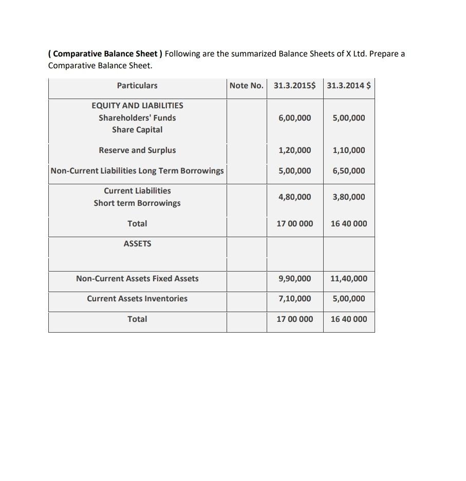 Solved (Comparative Balance Sheet) Following Are The | Chegg.com