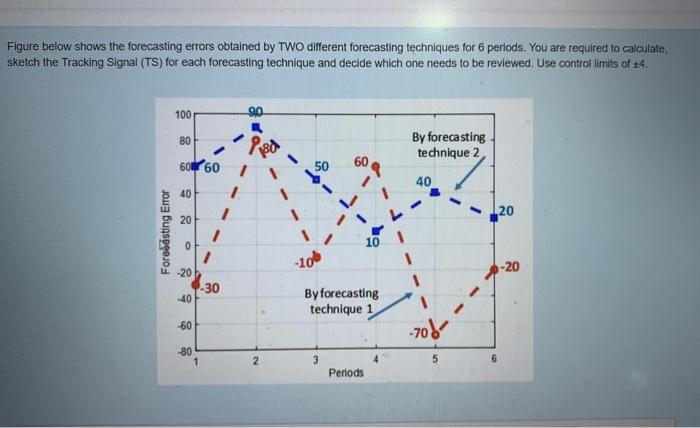 Solved Figure below shows the forecasting errors obtained by | Chegg.com