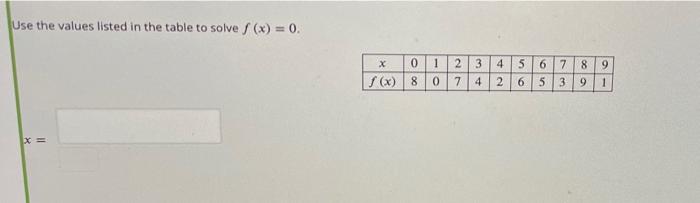 Solved Use the values listed in the table to solve / (x) = | Chegg.com