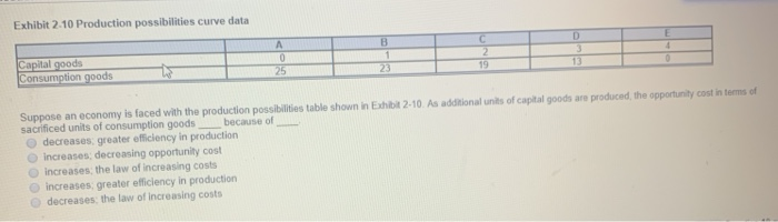 Solved Exhibit 2.10 Production possibilities curve data | Chegg.com