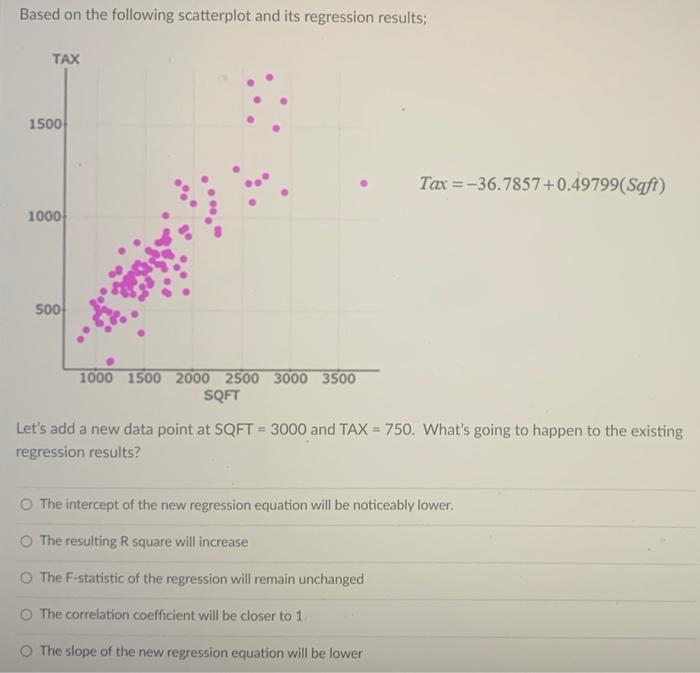 Solved Based on the following scatterplot and its regression | Chegg.com