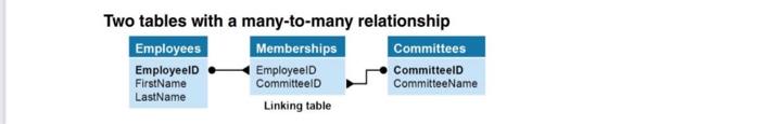 Solved Two tables with a many-to-many relationship Create | Chegg.com