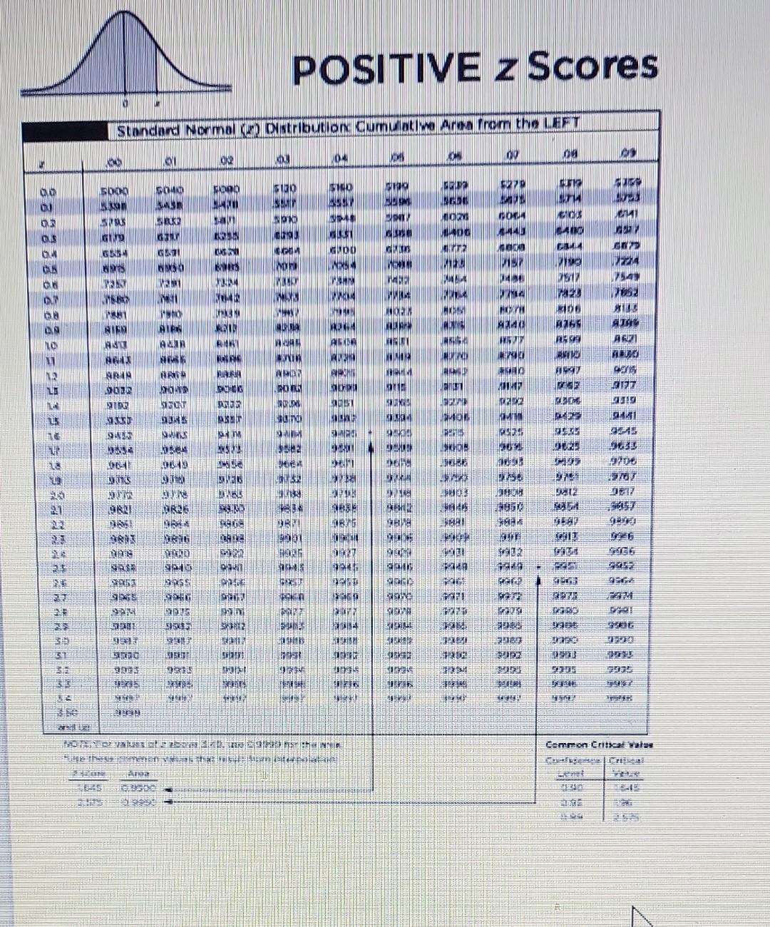 POSITIVE z Scores