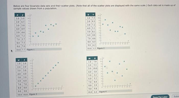 Solved Below are four bivariate data sets and their scatter | Chegg.com