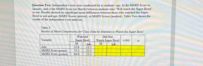 Solved Question Two: Independent t-tests were conducted for | Chegg.com