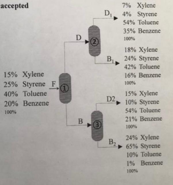 Solved A Mixture Of Xylene (x), Styrene (s), Toluene (t), | Chegg.com