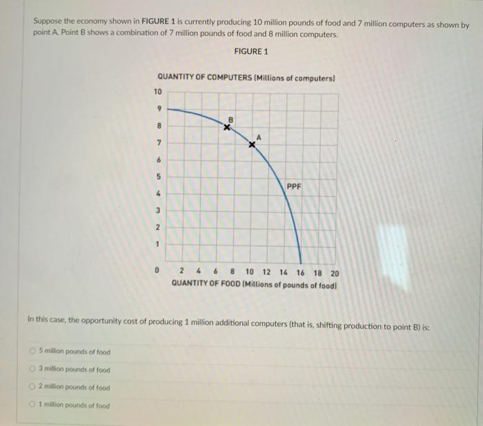 Solved Suppose The Economy Shown In FIGURE 1 Is Currently | Chegg.com