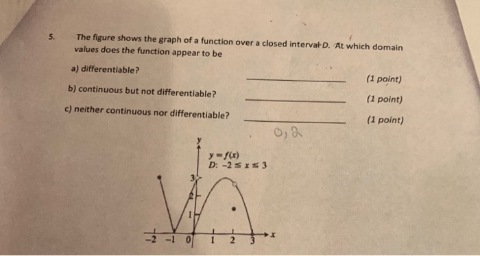 Solved The figure shows the graph of a function over a | Chegg.com