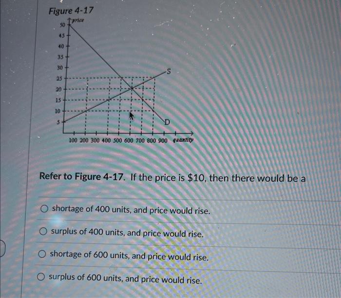Solved Refer to Figure 4-17. If the price is $10, then there | Chegg.com