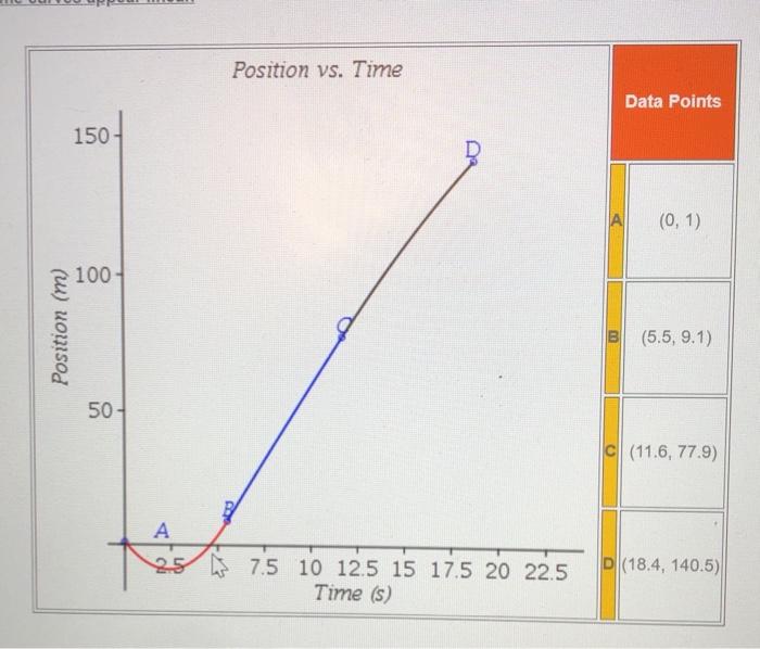Solved Position vs. Time Data Points 150- (0, 1) 100 | Chegg.com