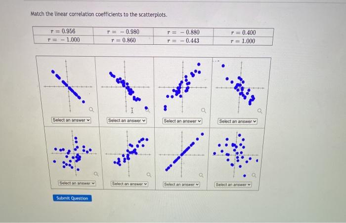 Solved Match the linear correlation coefficients to the | Chegg.com