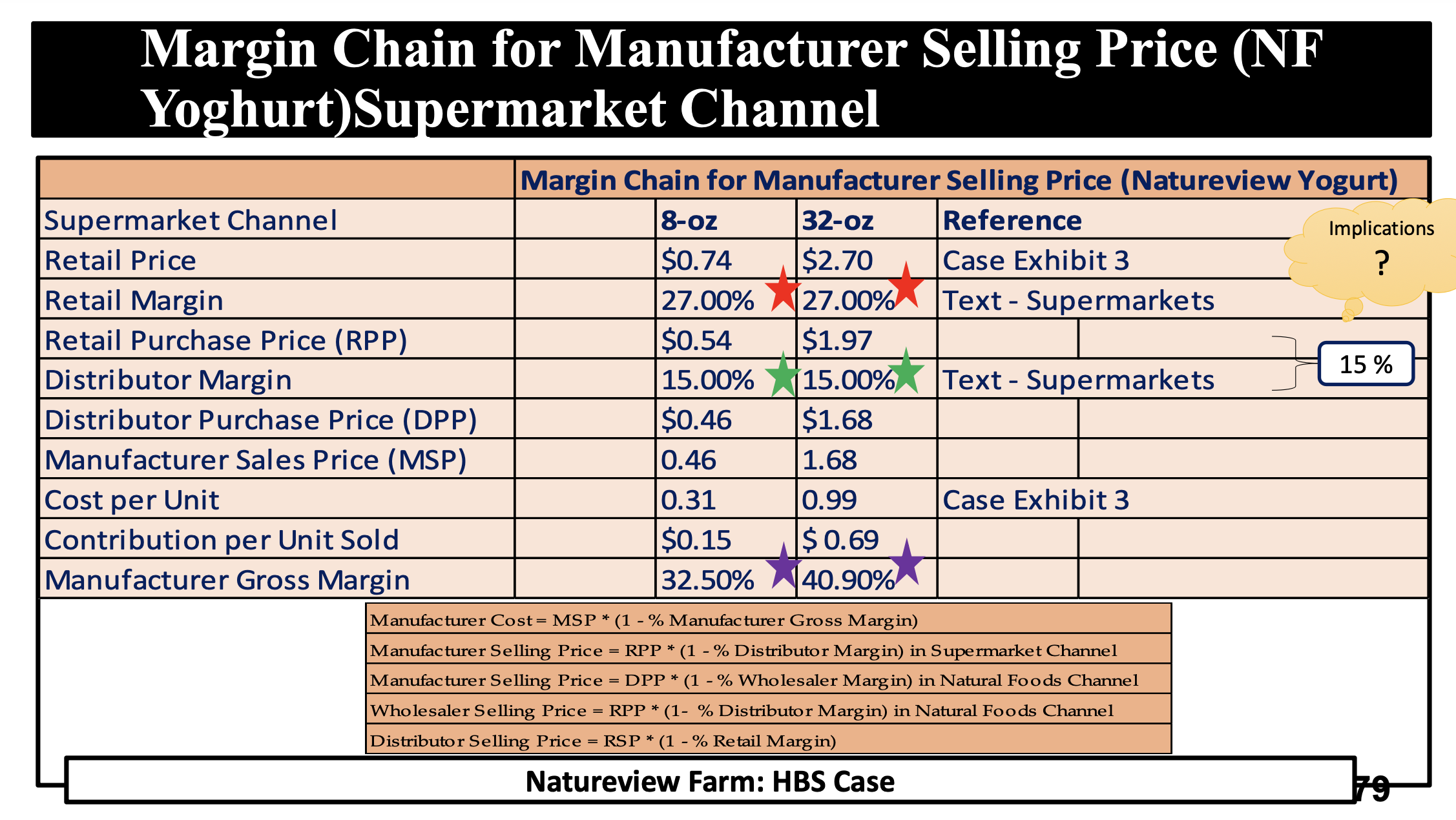 Solved Derive implications for retail margin, distributor