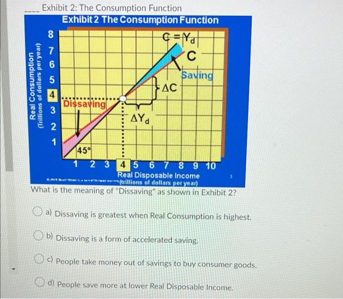 Solved Exhibit 2: The Consumption Function Exhibit 2 The | Chegg.com